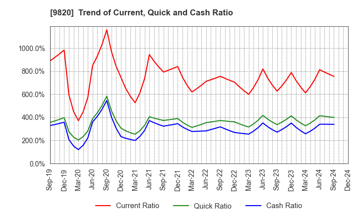 9820 MT GENEX CORPORATION: Trend of Current, Quick and Cash Ratio