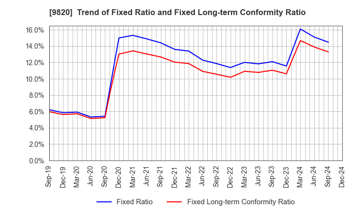 9820 MT GENEX CORPORATION: Trend of Fixed Ratio and Fixed Long-term Conformity Ratio