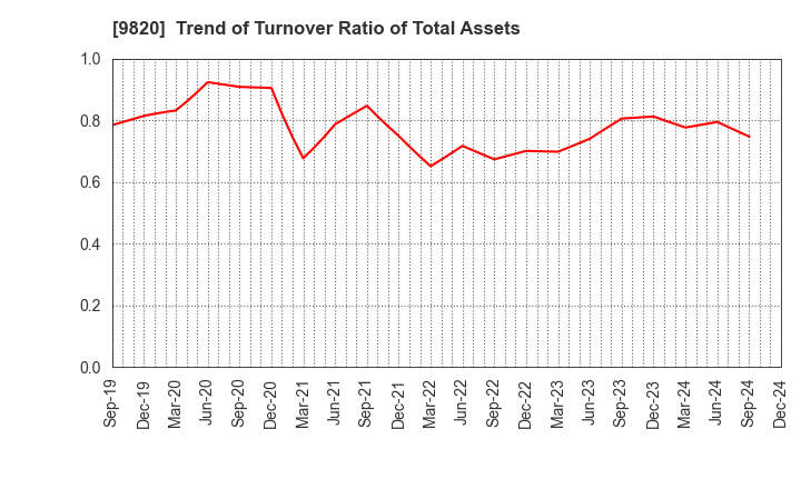 9820 MT GENEX CORPORATION: Trend of Turnover Ratio of Total Assets