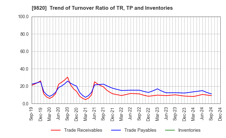 9820 MT GENEX CORPORATION: Trend of Turnover Ratio of TR, TP and Inventories