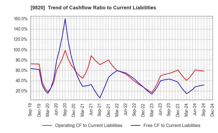 9820 MT GENEX CORPORATION: Trend of Cashflow Ratio to Current Liabilities