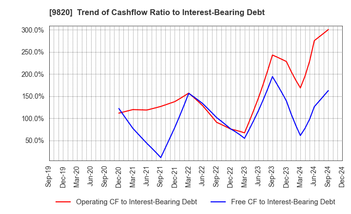 9820 MT GENEX CORPORATION: Trend of Cashflow Ratio to Interest-Bearing Debt