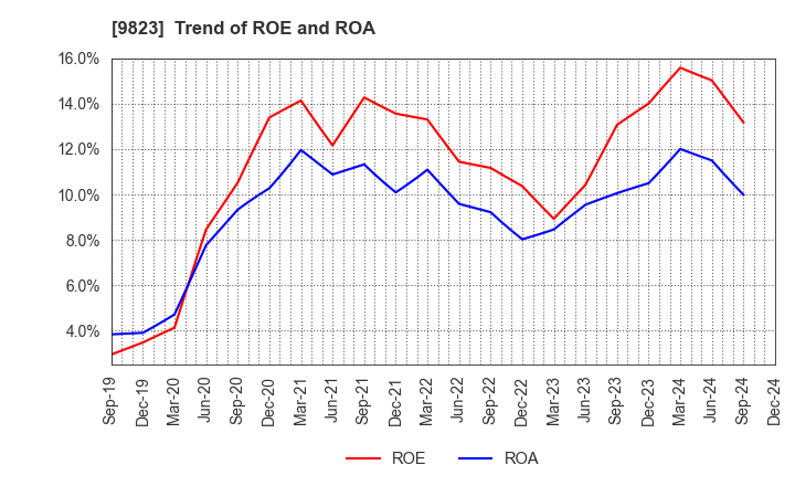 9823 Mammy Mart Corporation: Trend of ROE and ROA