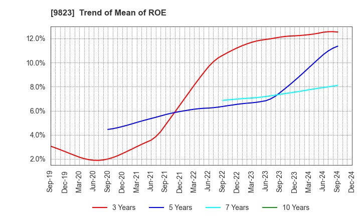 9823 Mammy Mart Corporation: Trend of Mean of ROE