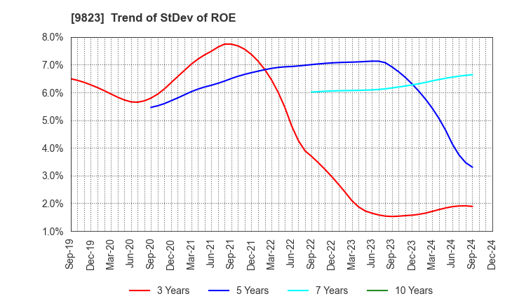 9823 Mammy Mart Corporation: Trend of StDev of ROE