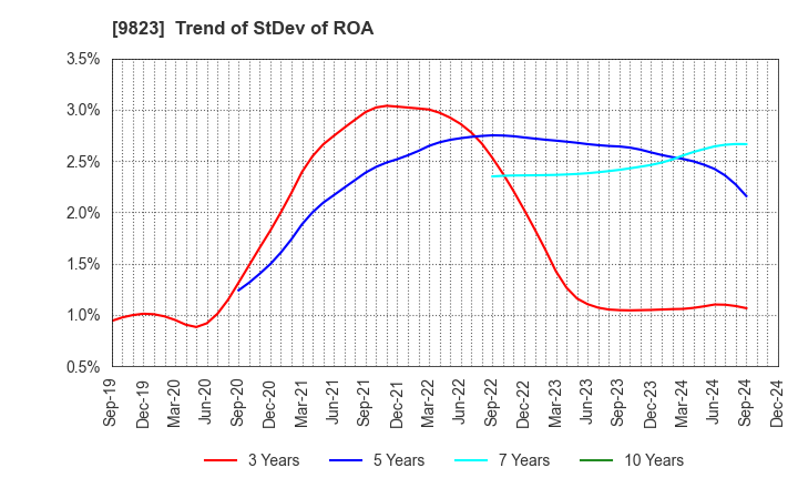 9823 Mammy Mart Corporation: Trend of StDev of ROA