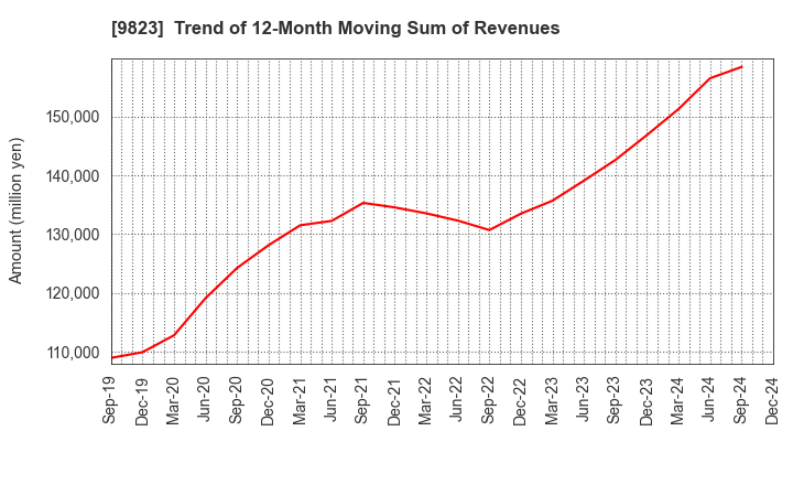 9823 Mammy Mart Corporation: Trend of 12-Month Moving Sum of Revenues