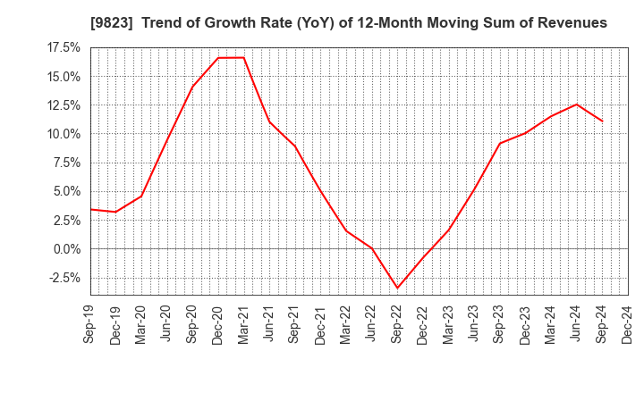 9823 Mammy Mart Corporation: Trend of Growth Rate (YoY) of 12-Month Moving Sum of Revenues