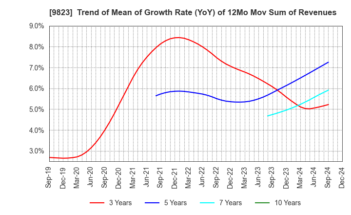 9823 Mammy Mart Corporation: Trend of Mean of Growth Rate (YoY) of 12Mo Mov Sum of Revenues