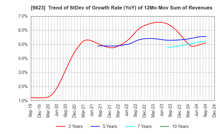 9823 Mammy Mart Corporation: Trend of StDev of Growth Rate (YoY) of 12Mo Mov Sum of Revenues