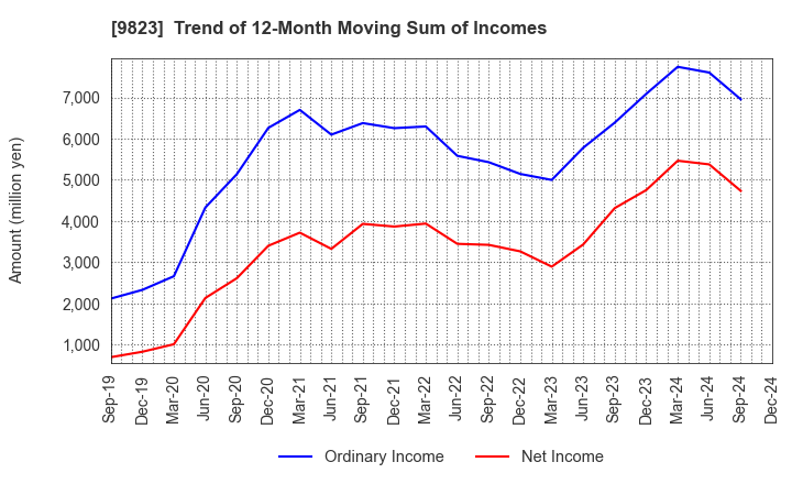 9823 Mammy Mart Corporation: Trend of 12-Month Moving Sum of Incomes