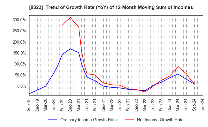 9823 Mammy Mart Corporation: Trend of Growth Rate (YoY) of 12-Month Moving Sum of Incomes