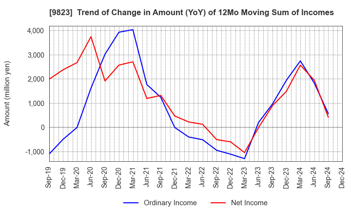 9823 Mammy Mart Corporation: Trend of Change in Amount (YoY) of 12Mo Moving Sum of Incomes