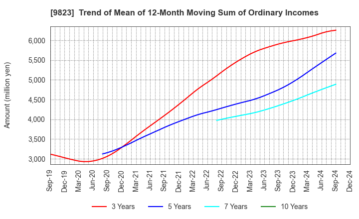 9823 Mammy Mart Corporation: Trend of Mean of 12-Month Moving Sum of Ordinary Incomes