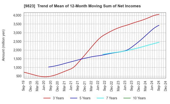 9823 Mammy Mart Corporation: Trend of Mean of 12-Month Moving Sum of Net Incomes