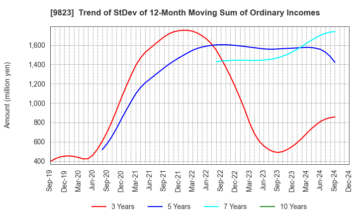 9823 Mammy Mart Corporation: Trend of StDev of 12-Month Moving Sum of Ordinary Incomes