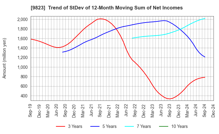 9823 Mammy Mart Corporation: Trend of StDev of 12-Month Moving Sum of Net Incomes