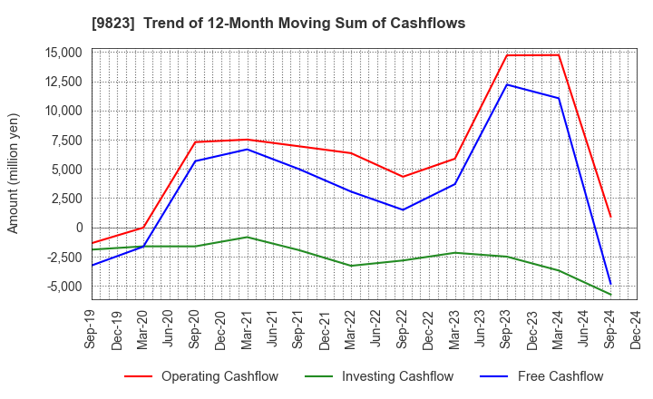 9823 Mammy Mart Corporation: Trend of 12-Month Moving Sum of Cashflows