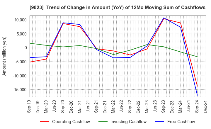 9823 Mammy Mart Corporation: Trend of Change in Amount (YoY) of 12Mo Moving Sum of Cashflows