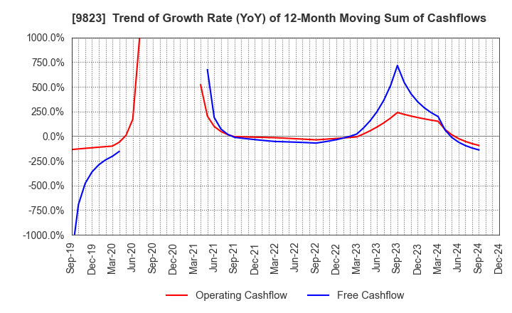 9823 Mammy Mart Corporation: Trend of Growth Rate (YoY) of 12-Month Moving Sum of Cashflows