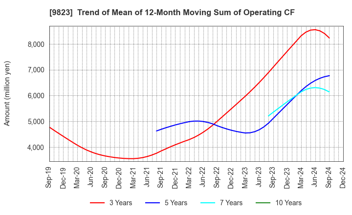 9823 Mammy Mart Corporation: Trend of Mean of 12-Month Moving Sum of Operating CF