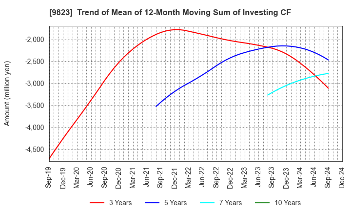 9823 Mammy Mart Corporation: Trend of Mean of 12-Month Moving Sum of Investing CF