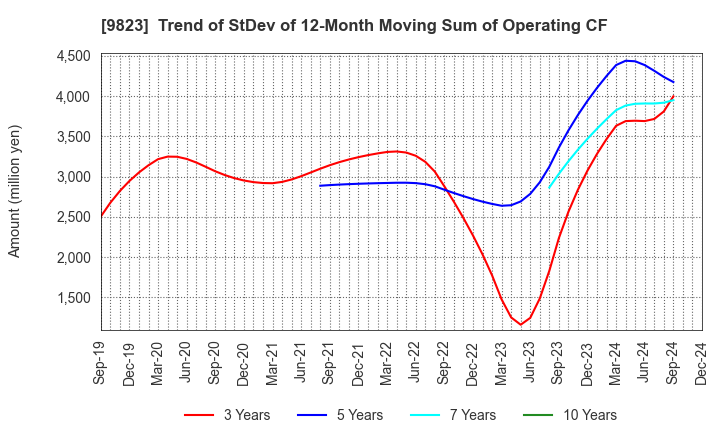 9823 Mammy Mart Corporation: Trend of StDev of 12-Month Moving Sum of Operating CF