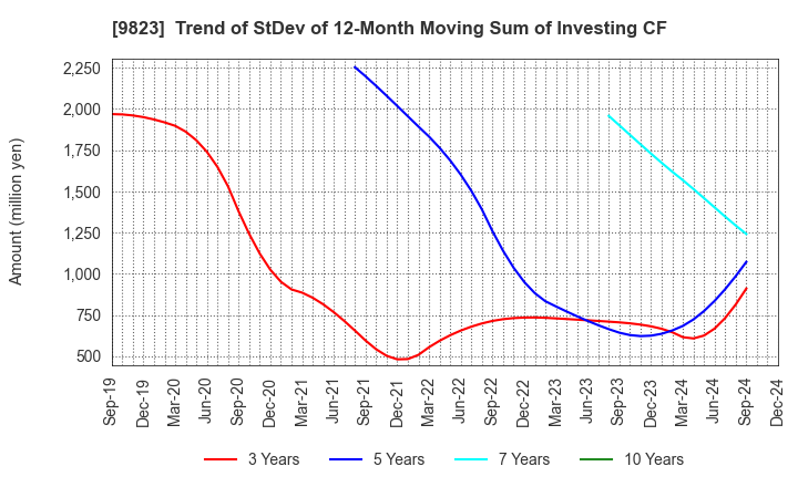 9823 Mammy Mart Corporation: Trend of StDev of 12-Month Moving Sum of Investing CF