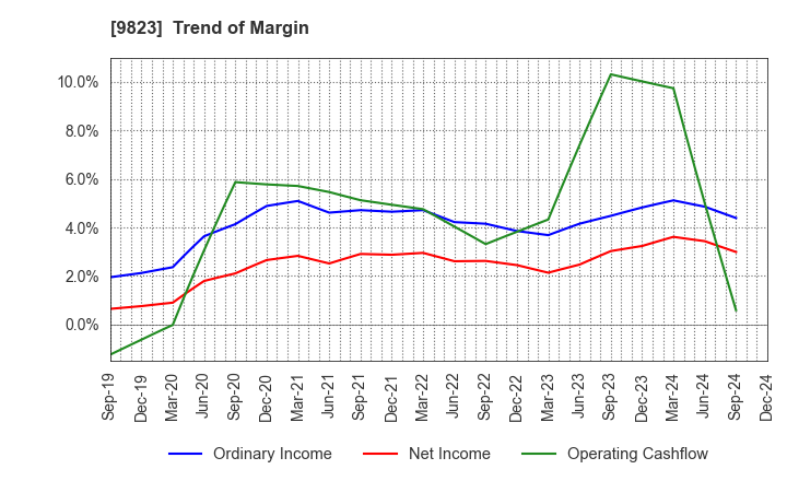 9823 Mammy Mart Corporation: Trend of Margin