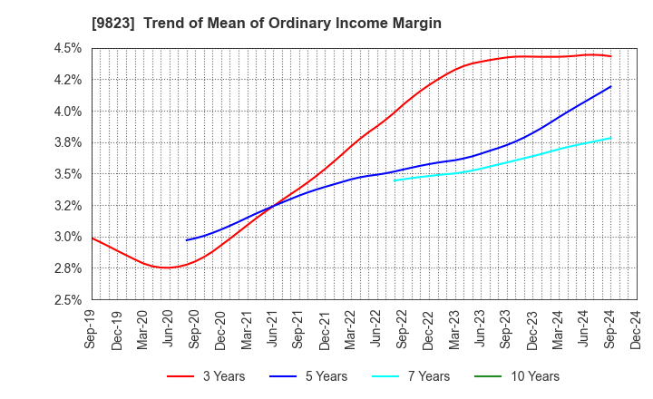 9823 Mammy Mart Corporation: Trend of Mean of Ordinary Income Margin