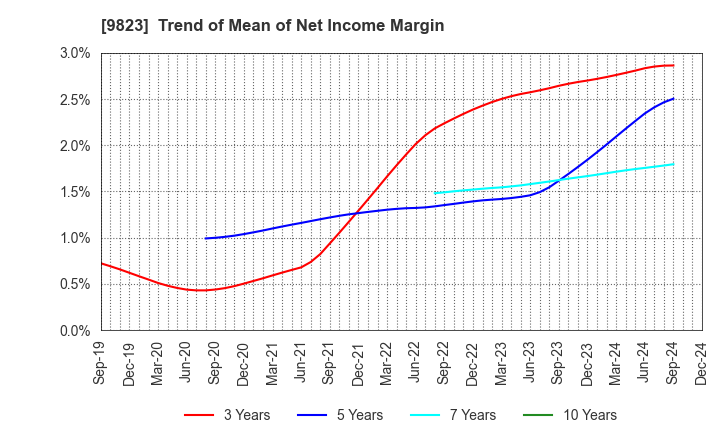 9823 Mammy Mart Corporation: Trend of Mean of Net Income Margin