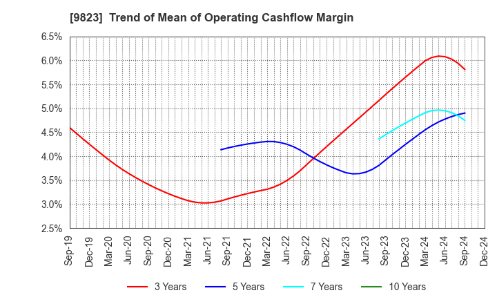 9823 Mammy Mart Corporation: Trend of Mean of Operating Cashflow Margin