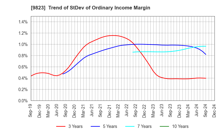 9823 Mammy Mart Corporation: Trend of StDev of Ordinary Income Margin