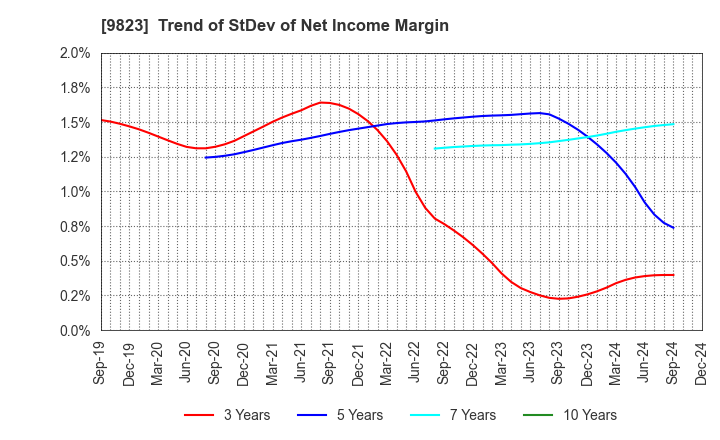 9823 Mammy Mart Corporation: Trend of StDev of Net Income Margin