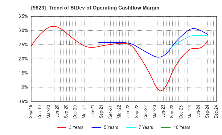 9823 Mammy Mart Corporation: Trend of StDev of Operating Cashflow Margin