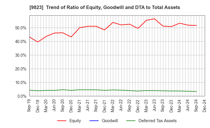 9823 Mammy Mart Corporation: Trend of Ratio of Equity, Goodwill and DTA to Total Assets