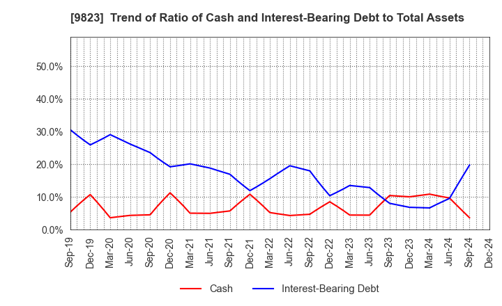 9823 Mammy Mart Corporation: Trend of Ratio of Cash and Interest-Bearing Debt to Total Assets