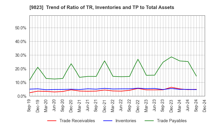 9823 Mammy Mart Corporation: Trend of Ratio of TR, Inventories and TP to Total Assets