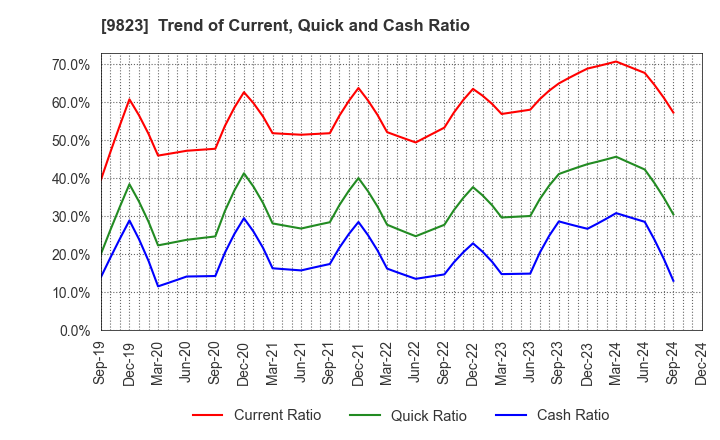 9823 Mammy Mart Corporation: Trend of Current, Quick and Cash Ratio