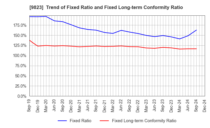 9823 Mammy Mart Corporation: Trend of Fixed Ratio and Fixed Long-term Conformity Ratio