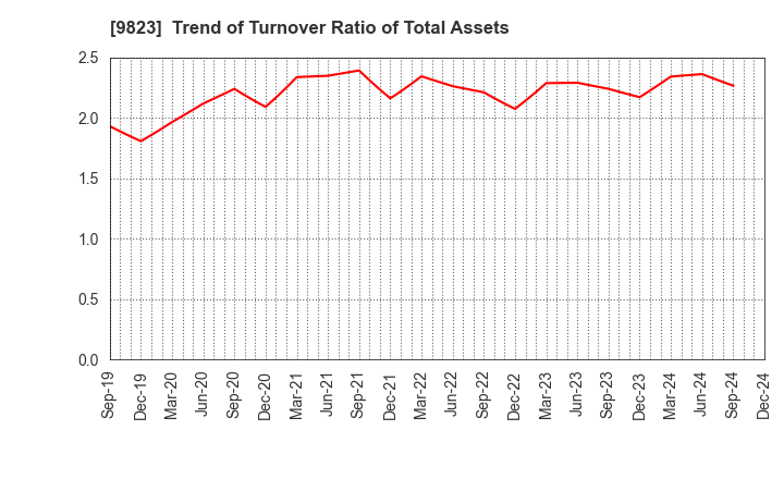 9823 Mammy Mart Corporation: Trend of Turnover Ratio of Total Assets