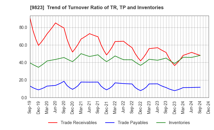 9823 Mammy Mart Corporation: Trend of Turnover Ratio of TR, TP and Inventories