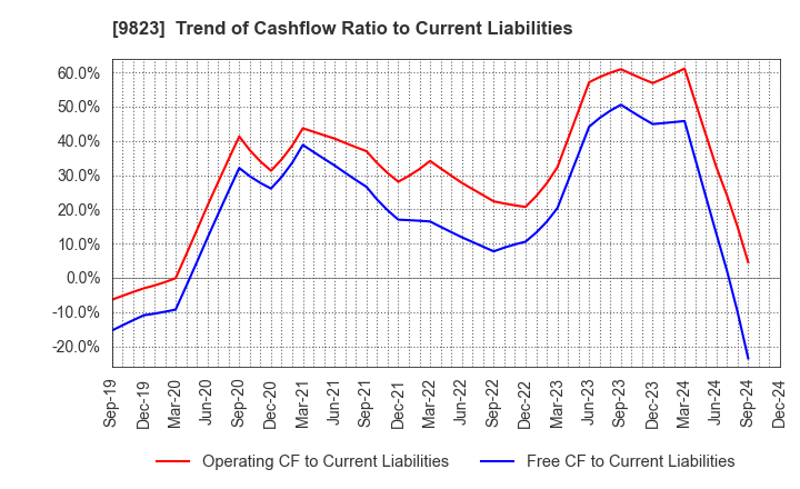 9823 Mammy Mart Corporation: Trend of Cashflow Ratio to Current Liabilities