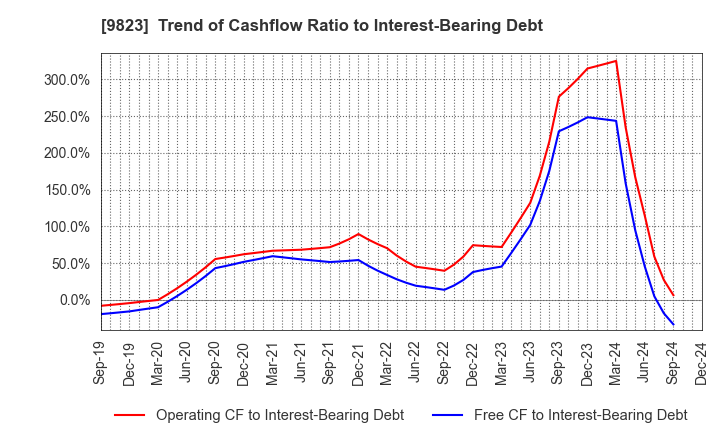 9823 Mammy Mart Corporation: Trend of Cashflow Ratio to Interest-Bearing Debt