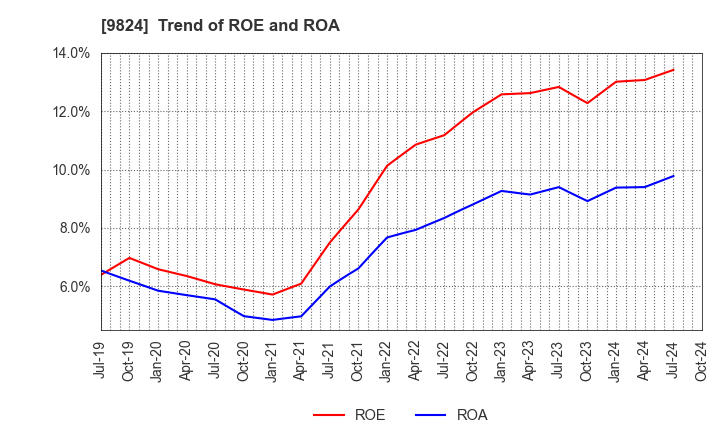 9824 SENSHU ELECTRIC CO.,LTD.: Trend of ROE and ROA