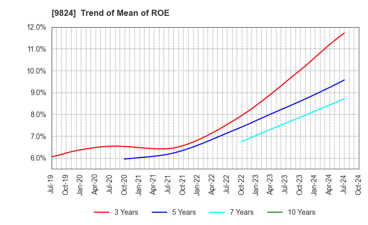 9824 SENSHU ELECTRIC CO.,LTD.: Trend of Mean of ROE