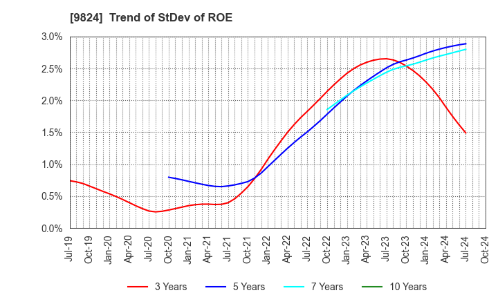 9824 SENSHU ELECTRIC CO.,LTD.: Trend of StDev of ROE