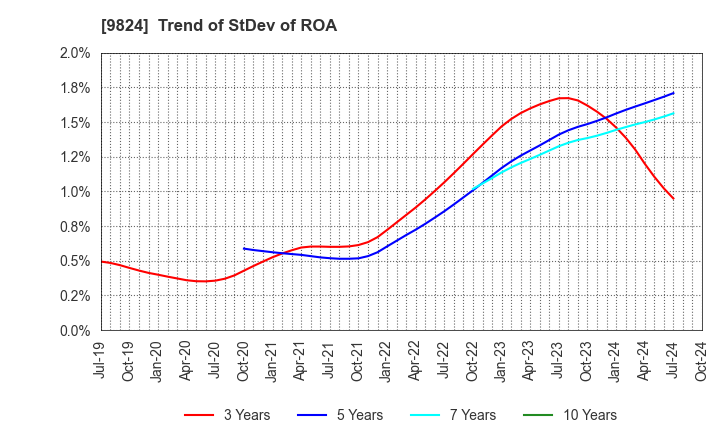 9824 SENSHU ELECTRIC CO.,LTD.: Trend of StDev of ROA