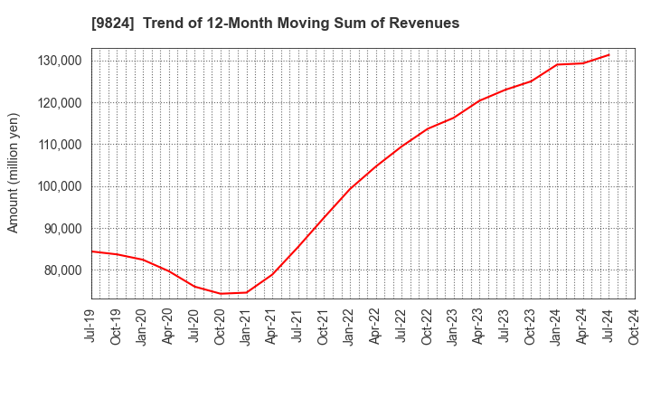 9824 SENSHU ELECTRIC CO.,LTD.: Trend of 12-Month Moving Sum of Revenues