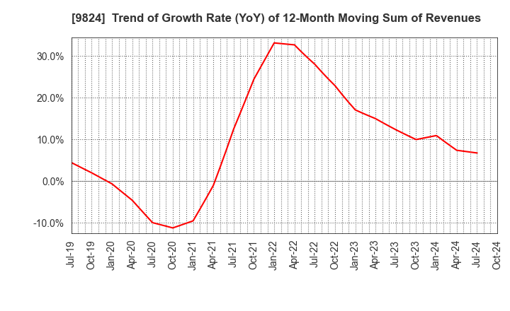 9824 SENSHU ELECTRIC CO.,LTD.: Trend of Growth Rate (YoY) of 12-Month Moving Sum of Revenues